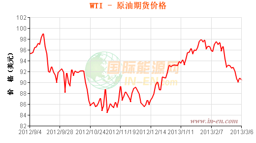 WTI原油价格走势